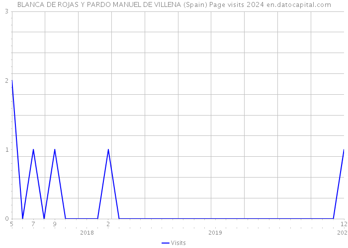 BLANCA DE ROJAS Y PARDO MANUEL DE VILLENA (Spain) Page visits 2024 