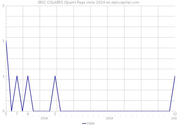 ERIC COLAERS (Spain) Page visits 2024 