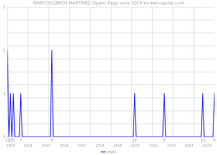MARCOS LEMOS MARTINEZ (Spain) Page visits 2024 
