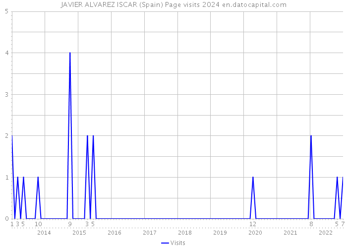 JAVIER ALVAREZ ISCAR (Spain) Page visits 2024 