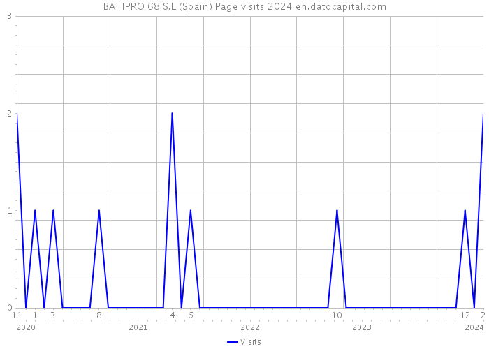 BATIPRO 68 S.L (Spain) Page visits 2024 