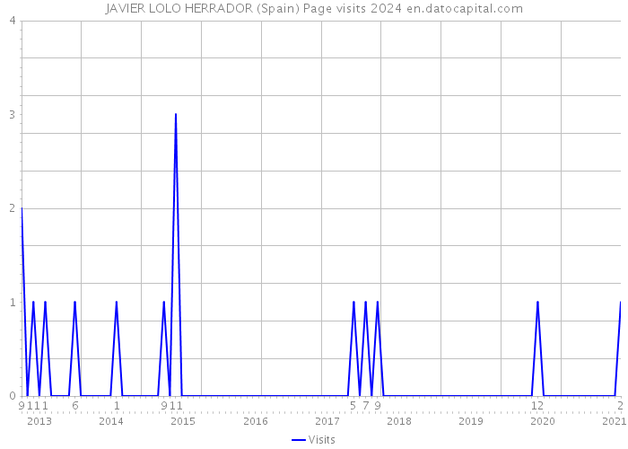JAVIER LOLO HERRADOR (Spain) Page visits 2024 