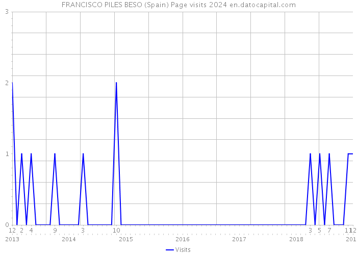FRANCISCO PILES BESO (Spain) Page visits 2024 