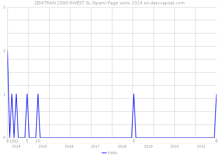 ZENITRAN 2000 INVEST SL (Spain) Page visits 2024 