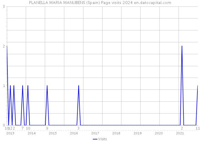 PLANELLA MARIA MANUBENS (Spain) Page visits 2024 