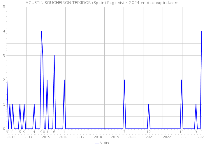 AGUSTIN SOUCHEIRON TEIXIDOR (Spain) Page visits 2024 