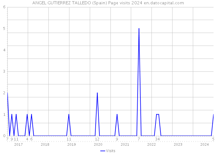 ANGEL GUTIERREZ TALLEDO (Spain) Page visits 2024 