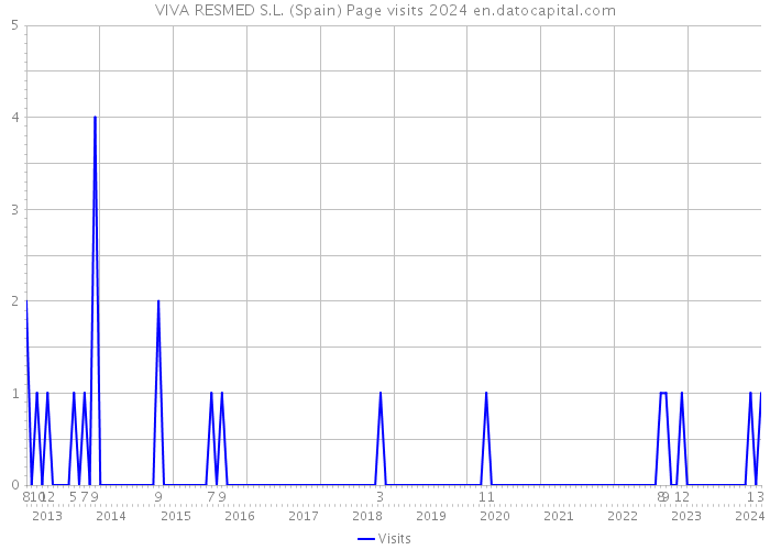 VIVA RESMED S.L. (Spain) Page visits 2024 