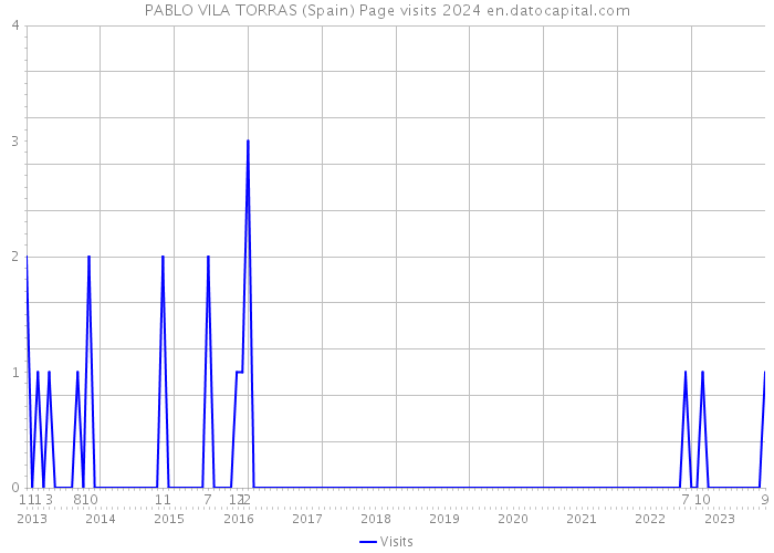 PABLO VILA TORRAS (Spain) Page visits 2024 