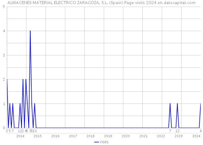 ALMACENES MATERIAL ELECTRICO ZARAGOZA, S.L. (Spain) Page visits 2024 