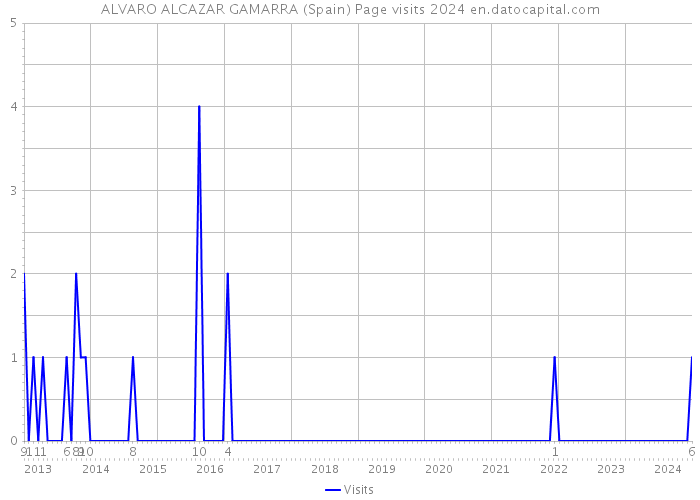 ALVARO ALCAZAR GAMARRA (Spain) Page visits 2024 