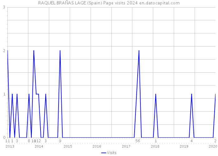 RAQUEL BRAÑAS LAGE (Spain) Page visits 2024 