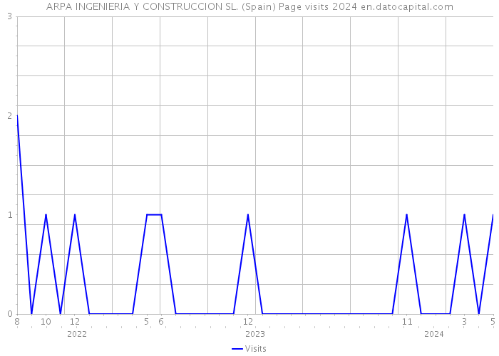 ARPA INGENIERIA Y CONSTRUCCION SL. (Spain) Page visits 2024 