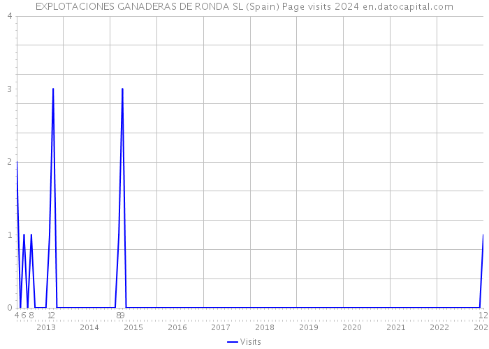 EXPLOTACIONES GANADERAS DE RONDA SL (Spain) Page visits 2024 