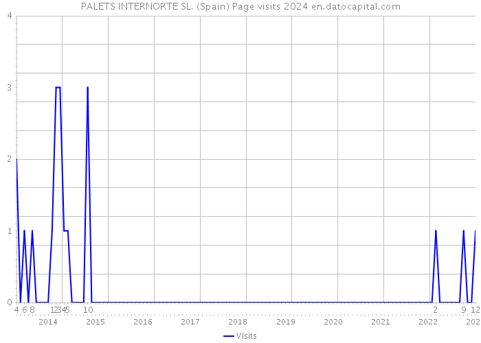 PALETS INTERNORTE SL. (Spain) Page visits 2024 