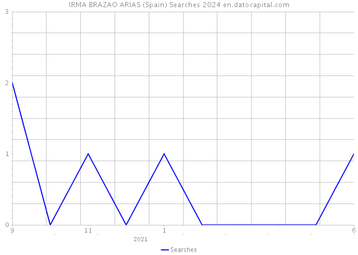 IRMA BRAZAO ARIAS (Spain) Searches 2024 