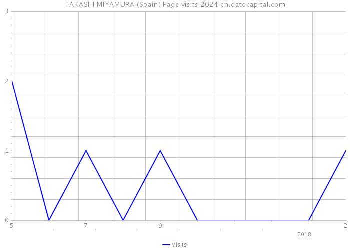 TAKASHI MIYAMURA (Spain) Page visits 2024 