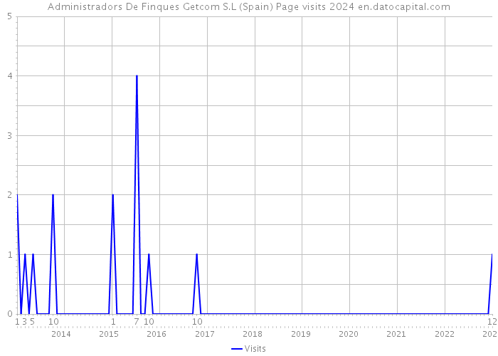 Administradors De Finques Getcom S.L (Spain) Page visits 2024 