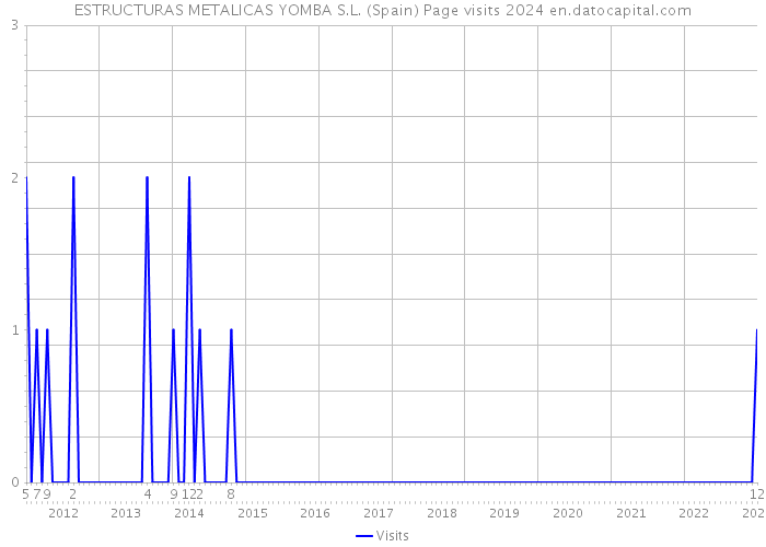 ESTRUCTURAS METALICAS YOMBA S.L. (Spain) Page visits 2024 