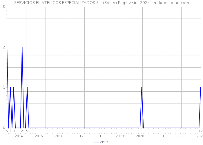 SERVICIOS FILATELICOS ESPECIALIZADOS SL. (Spain) Page visits 2024 