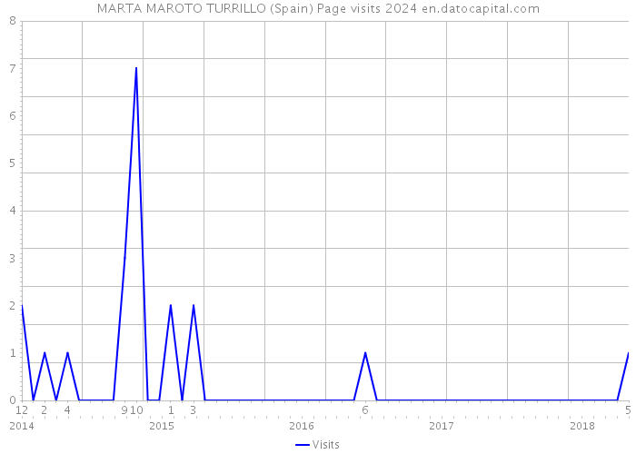 MARTA MAROTO TURRILLO (Spain) Page visits 2024 