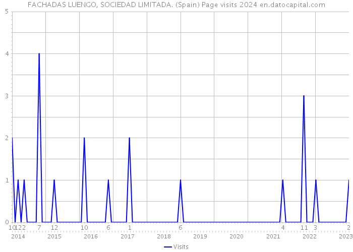 FACHADAS LUENGO, SOCIEDAD LIMITADA. (Spain) Page visits 2024 