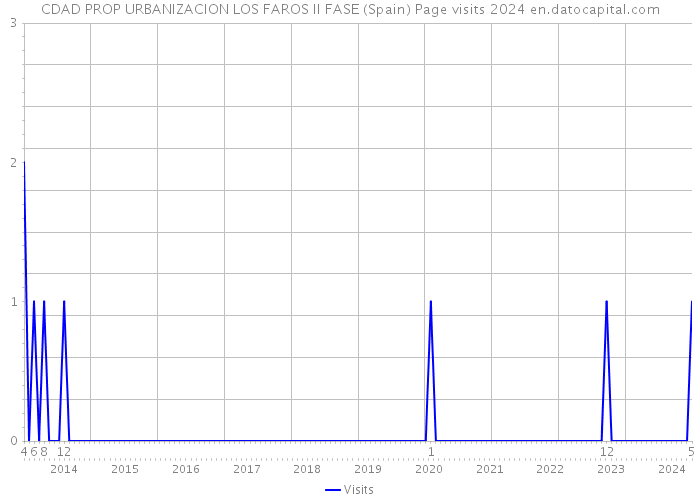 CDAD PROP URBANIZACION LOS FAROS II FASE (Spain) Page visits 2024 