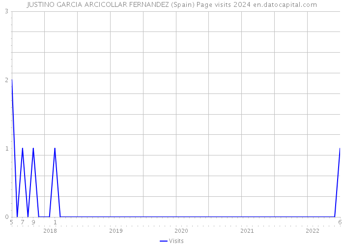 JUSTINO GARCIA ARCICOLLAR FERNANDEZ (Spain) Page visits 2024 