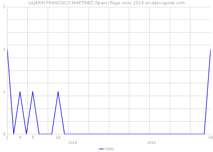 LAJARIN FRANCISCO MARTINEZ (Spain) Page visits 2024 