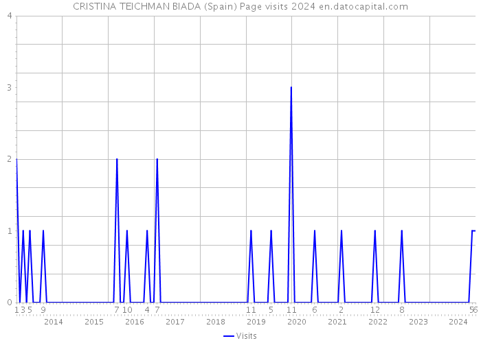 CRISTINA TEICHMAN BIADA (Spain) Page visits 2024 