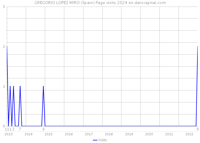 GREGORIO LOPEZ MIRO (Spain) Page visits 2024 