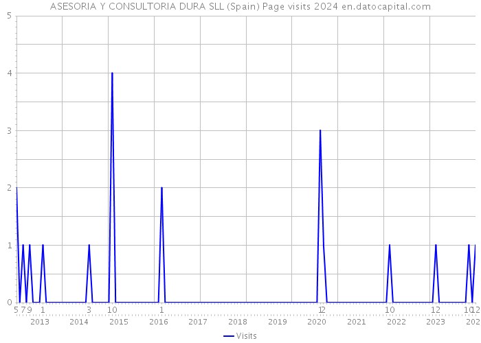 ASESORIA Y CONSULTORIA DURA SLL (Spain) Page visits 2024 