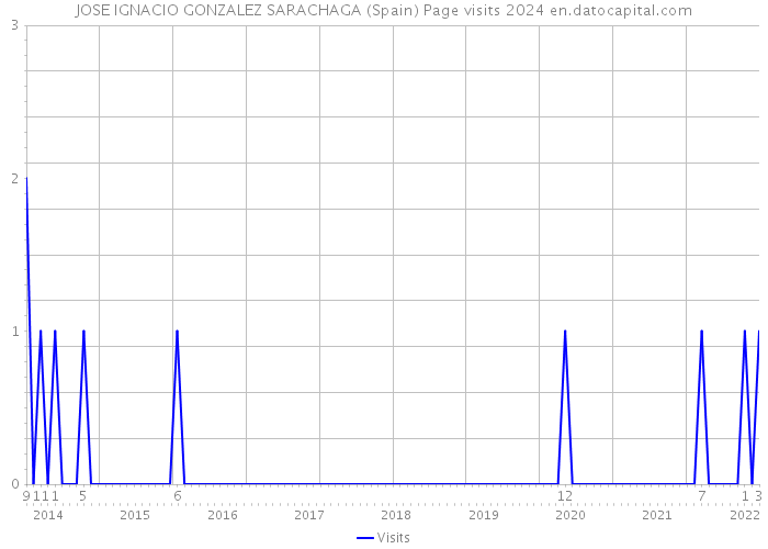 JOSE IGNACIO GONZALEZ SARACHAGA (Spain) Page visits 2024 