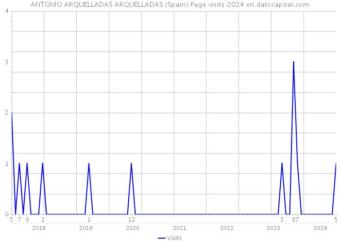 ANTONIO ARQUELLADAS ARQUELLADAS (Spain) Page visits 2024 