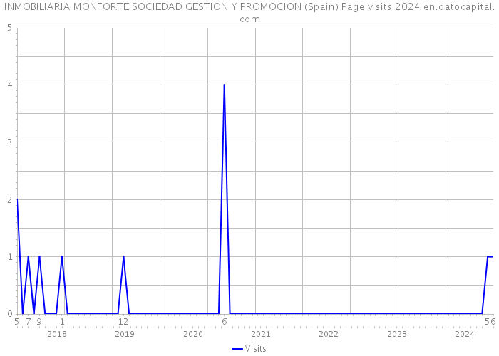 INMOBILIARIA MONFORTE SOCIEDAD GESTION Y PROMOCION (Spain) Page visits 2024 