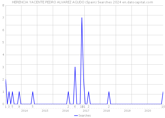 HERENCIA YACENTE PEDRO ALVAREZ AGUDO (Spain) Searches 2024 