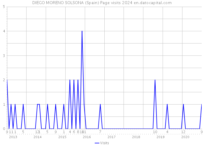 DIEGO MORENO SOLSONA (Spain) Page visits 2024 