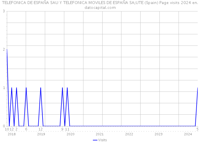 TELEFONICA DE ESPAÑA SAU Y TELEFONICA MOVILES DE ESPAÑA SA;UTE (Spain) Page visits 2024 