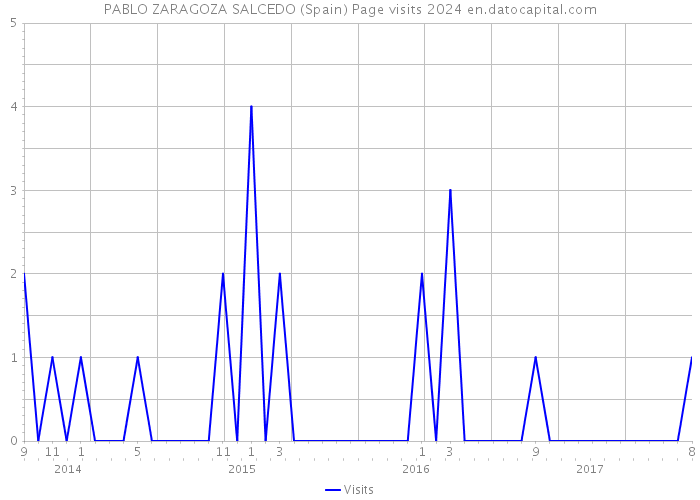 PABLO ZARAGOZA SALCEDO (Spain) Page visits 2024 