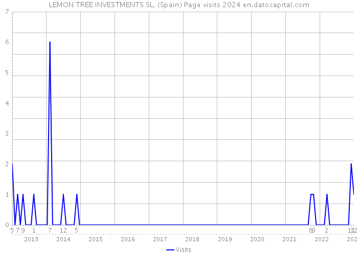 LEMON TREE INVESTMENTS SL. (Spain) Page visits 2024 
