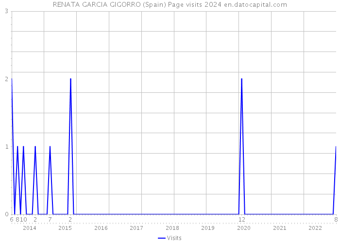 RENATA GARCIA GIGORRO (Spain) Page visits 2024 