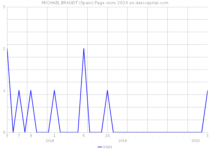 MICHAEL BRANDT (Spain) Page visits 2024 