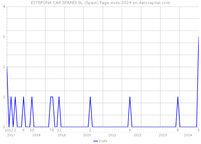 ESTEPONA CAR SPARES SL. (Spain) Page visits 2024 