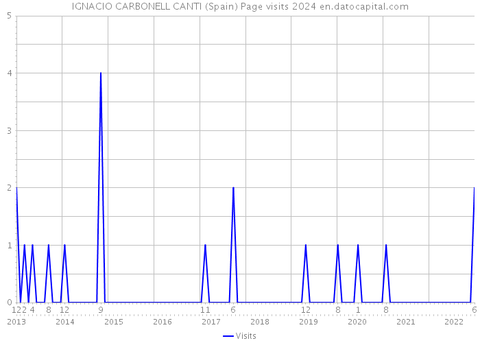 IGNACIO CARBONELL CANTI (Spain) Page visits 2024 