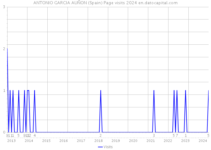 ANTONIO GARCIA AUÑON (Spain) Page visits 2024 
