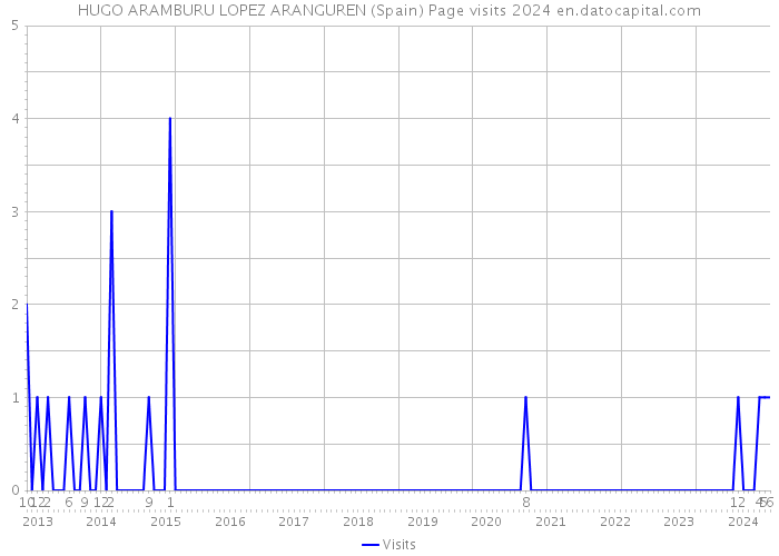 HUGO ARAMBURU LOPEZ ARANGUREN (Spain) Page visits 2024 