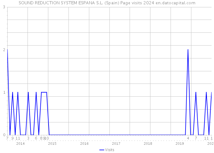 SOUND REDUCTION SYSTEM ESPANA S.L. (Spain) Page visits 2024 