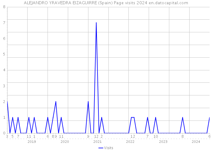ALEJANDRO YRAVEDRA EIZAGUIRRE (Spain) Page visits 2024 