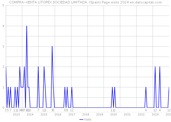 COMPRA-VENTA LITOPEX SOCIEDAD LIMITADA. (Spain) Page visits 2024 
