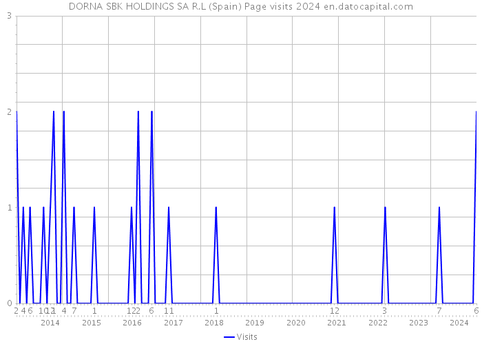 DORNA SBK HOLDINGS SA R.L (Spain) Page visits 2024 